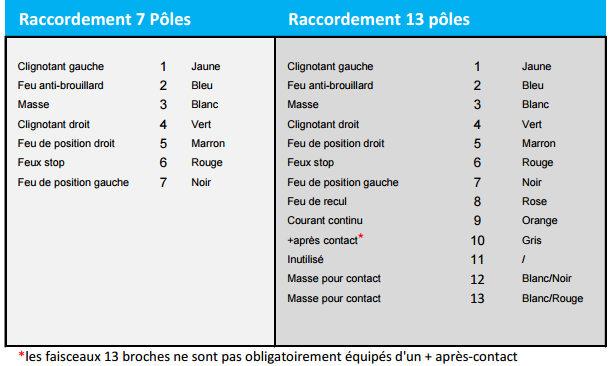 Tableau connexions